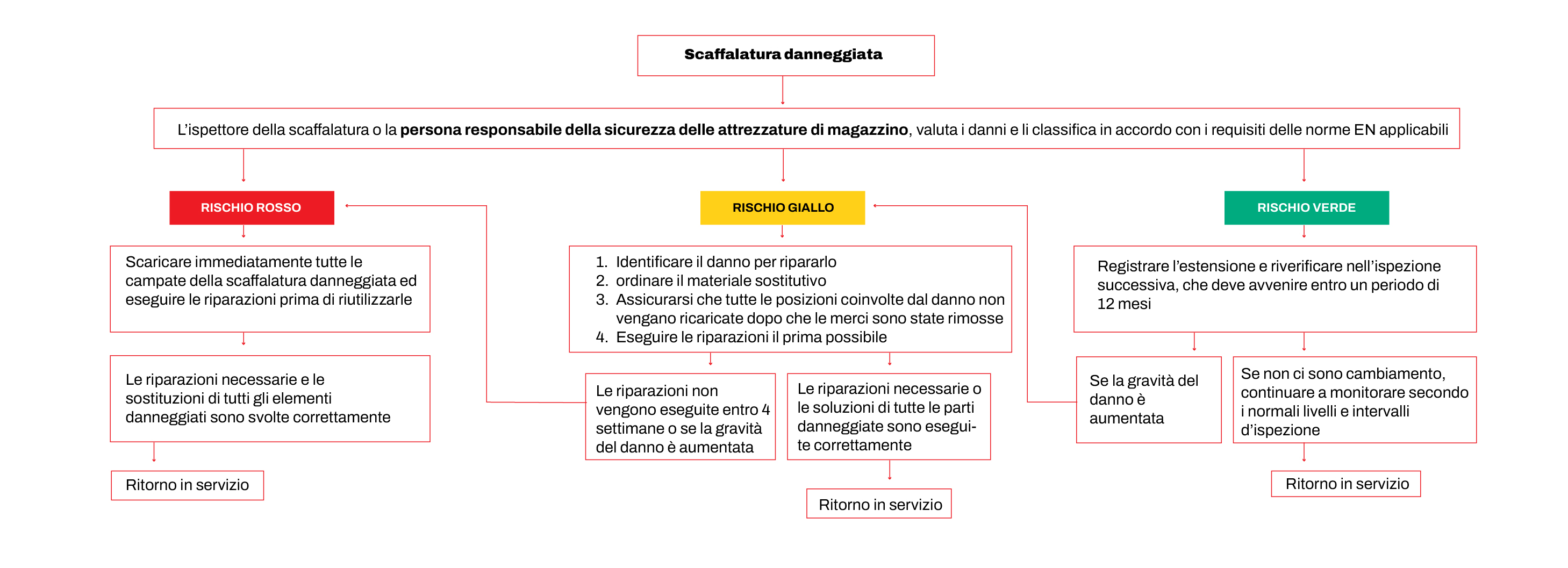 Verifiche periodiche scaffalature, colori danni